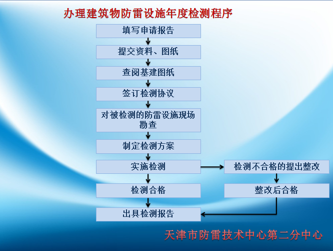 检测流程