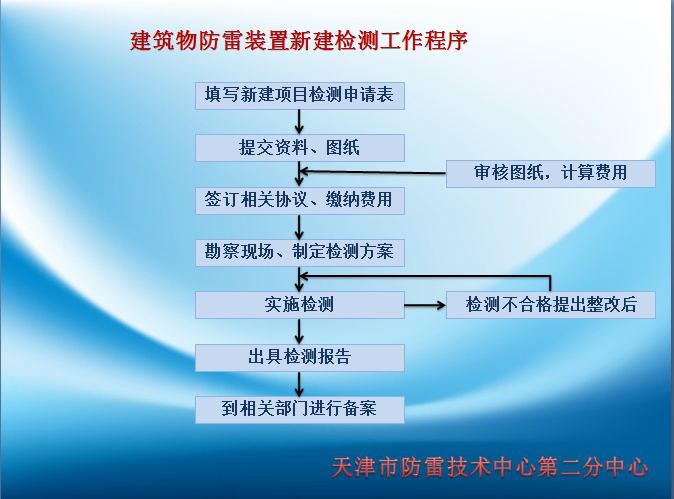 检测流程